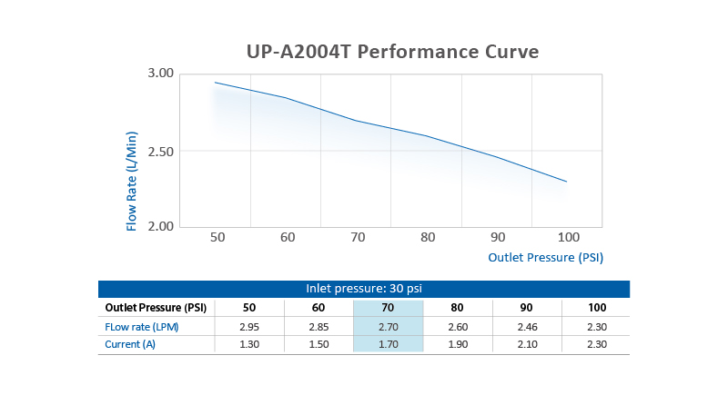 Performance Curve of Puricom UP-A2004T High Flow Booster Pump
