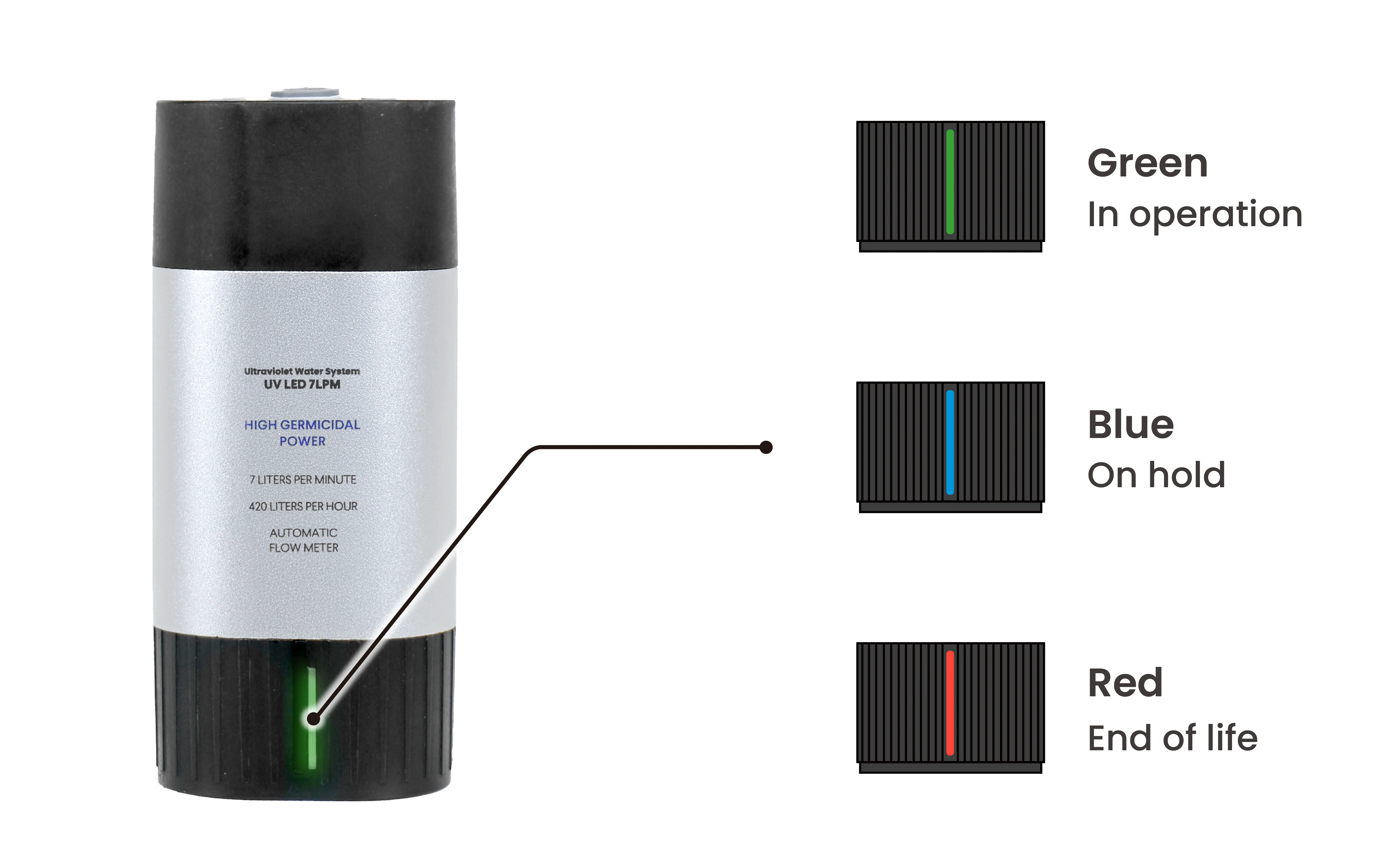 Puricom 7LPM UV LED Water Sterilizer Light Warning System is Integrated into the 3-stage Equipment