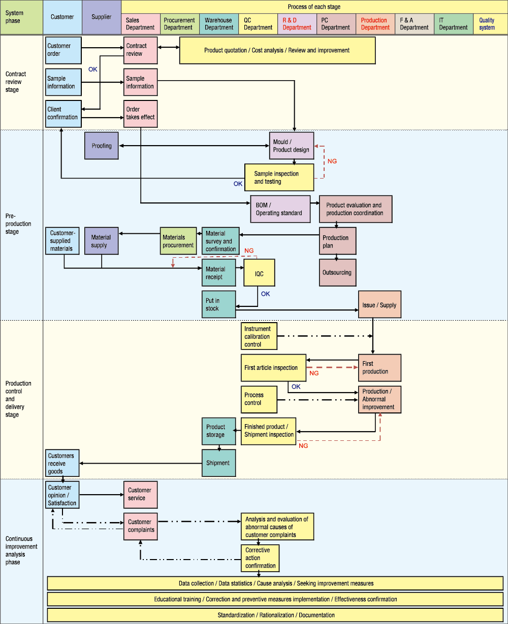 Puricom Production Process Flow Chart