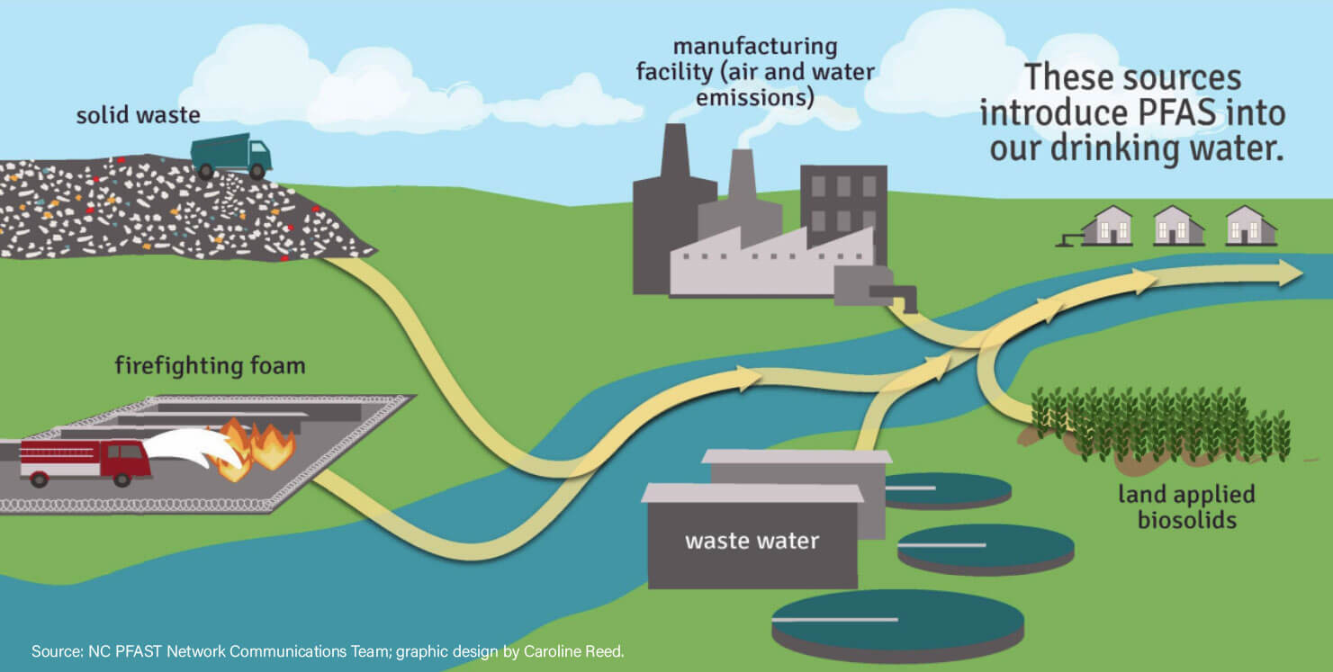 Manufacturing and chemical facilities, firefighting foam, landfills and waste disposal, and airborne transport are all sources contributing PFAS to in our drinking water.