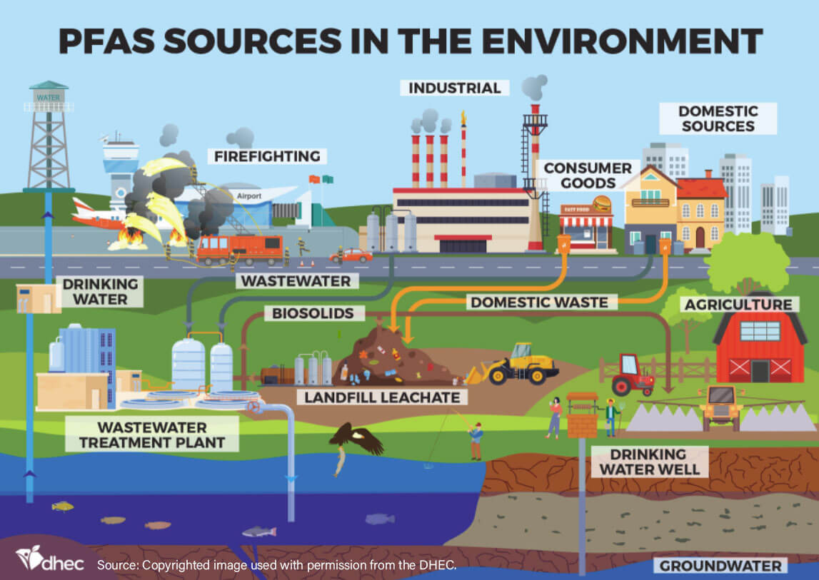 The Scope of PFAS Contamination