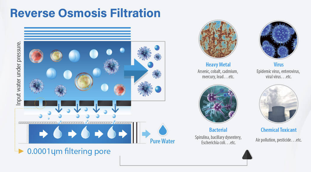 Reverse Osmosisi Filtration