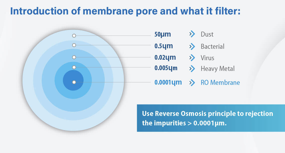 Introduction of Membrane Pore and What it Filter