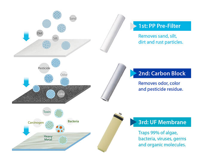 Diagram illustrating the 3-stage Filtration Process of the Puricom Big Blue Whole House Filter 