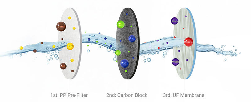 Puricom DFS-5221 Whole House Filter Uses a 3-stage Big Blue Design Puricom DFS-5221 Whole House Filter Uses a 3-stage Big Blue Design