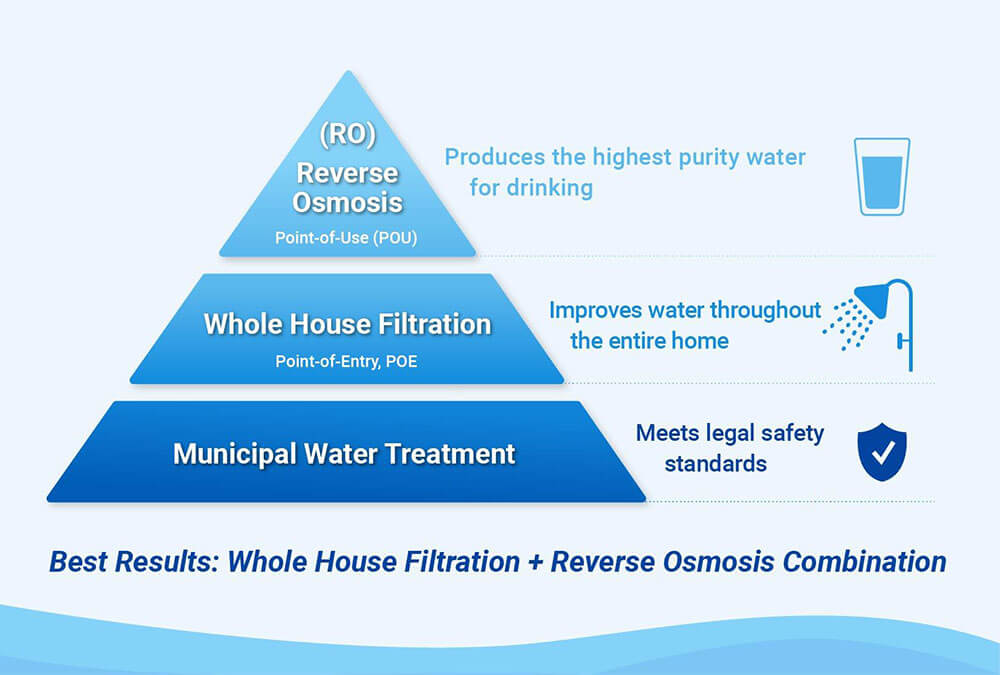 Three-Tiered Framework for Water Quality