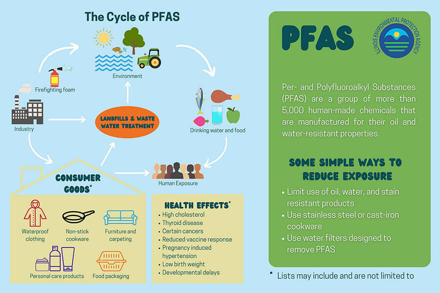 The Cycle of PFAS The Cycle of PFAS