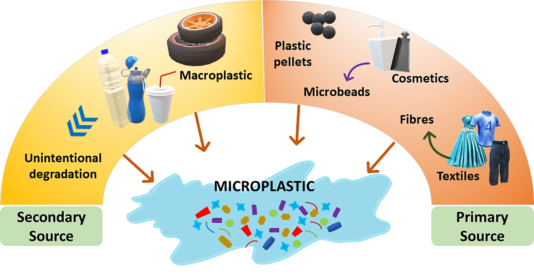 Microplastics obtained from direct discharge of primary sources and indirect generation due to fragmentation of macroplastic debris forms the secondary source Microplastics obtained from direct discharge of primary sources and indirect generation due to fragmentation of macroplastic debris forms the secondary source
