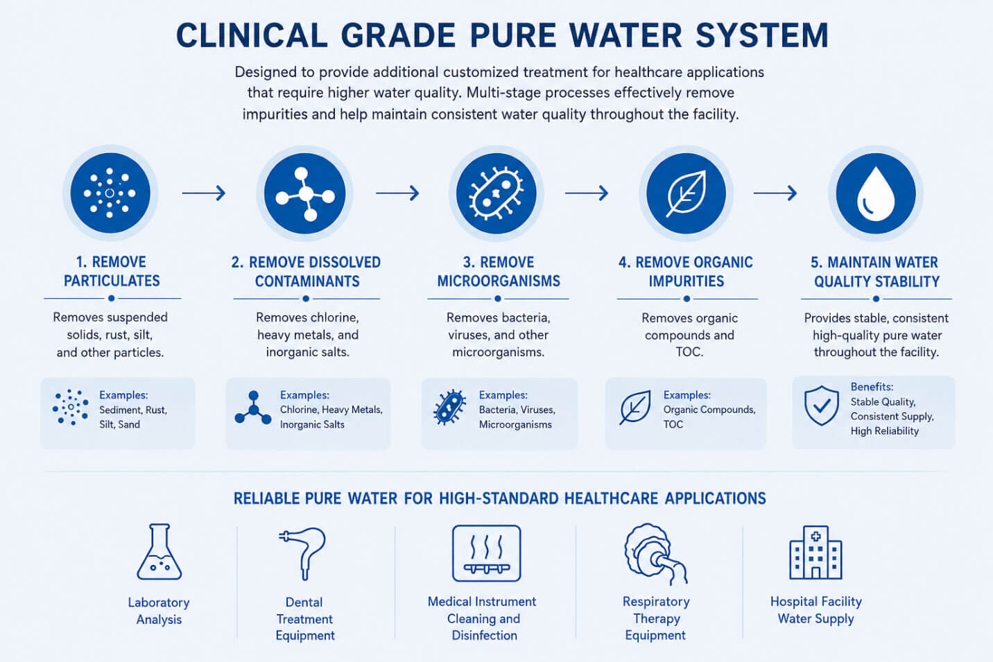 Clinical water treatment process for healthcare applications