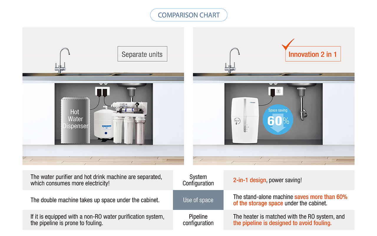 Comparison Chart of Puricom CQE-HVR 2-in-1 Hot Water RO System and Separate Units